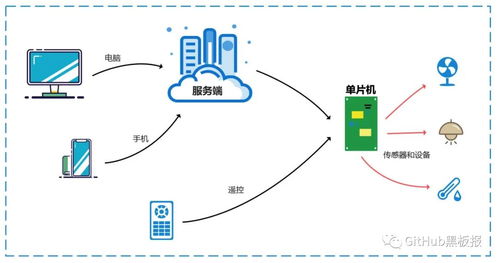 構建智慧未來 開源智能物聯(lián)網(wǎng)軟硬件系統(tǒng)與人工智能基礎軟件開發(fā)